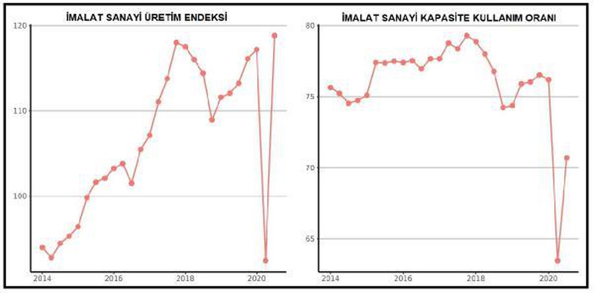 Betam: İlk çeyrekte yıllık bazda yüzde 6.3 büyüme bekleniyor