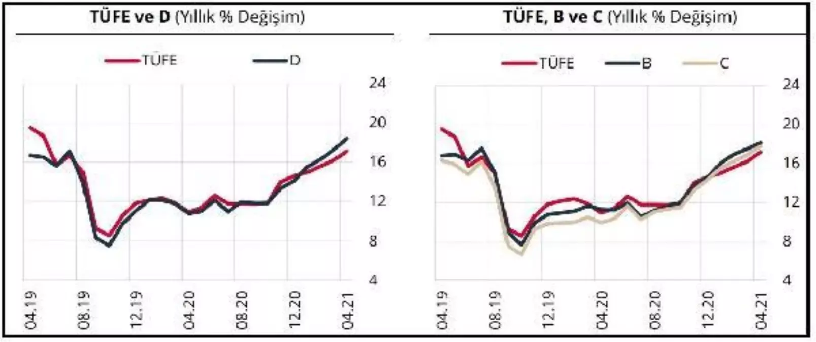 Merkez Bankası Nisan Ayı Fiyat Gelişmeleri Raporu yayımlandı Açıklaması