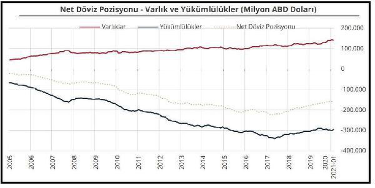 Finans dışı firmaların döviz açığı 155 milyar dolar