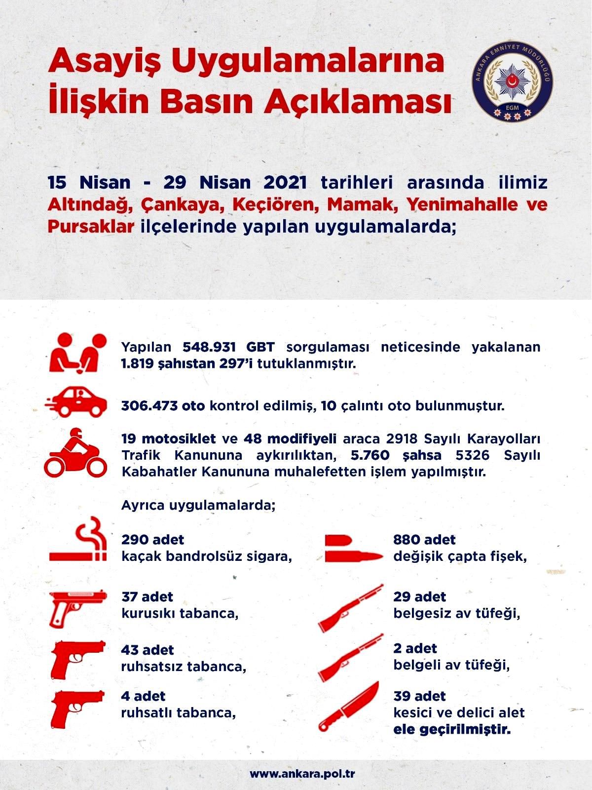 Ankara\'da 2 haftada asayiş uygulamalarında 297 kişi tutuklandı