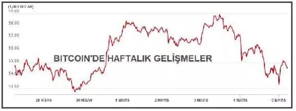 Bitcoin 55,000 doların altına geriledi Bitcoin 55,000 doların altına geriledi