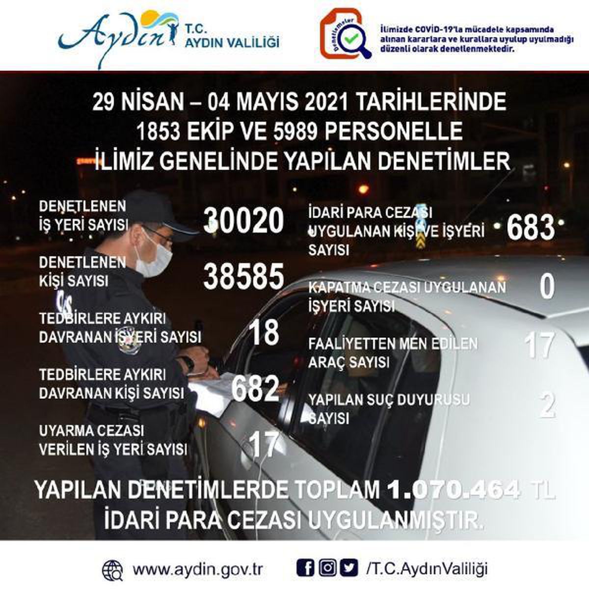 Aydın\'da tam kapanma ihlaline 5 günde 1 milyon lira ceza
