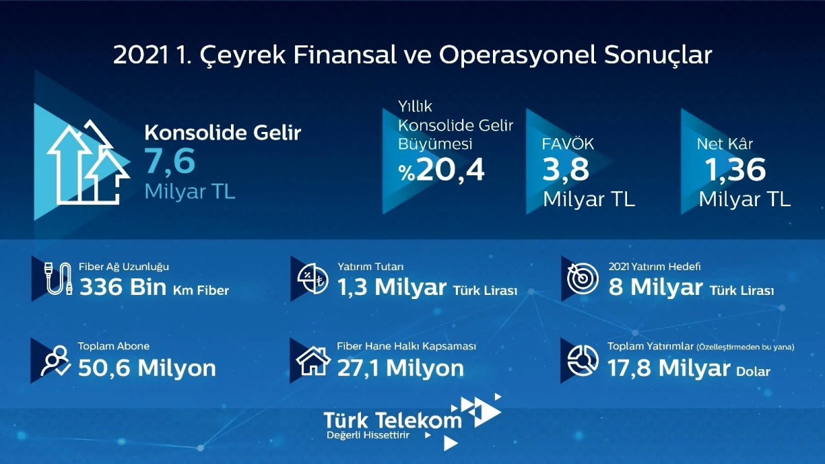 Türk Telekom\'dan ilk çeyrekte 1,36 milyar TL net kar