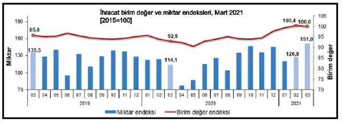 İhracatta değer yüzde 7.6, miktar yüzde 32.3  arttı