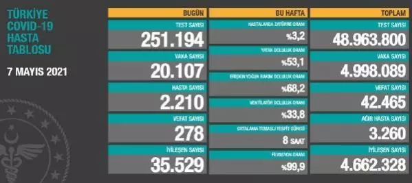 Koronavirüs salgınında can kaybı 42 bin 465'e yükseldi