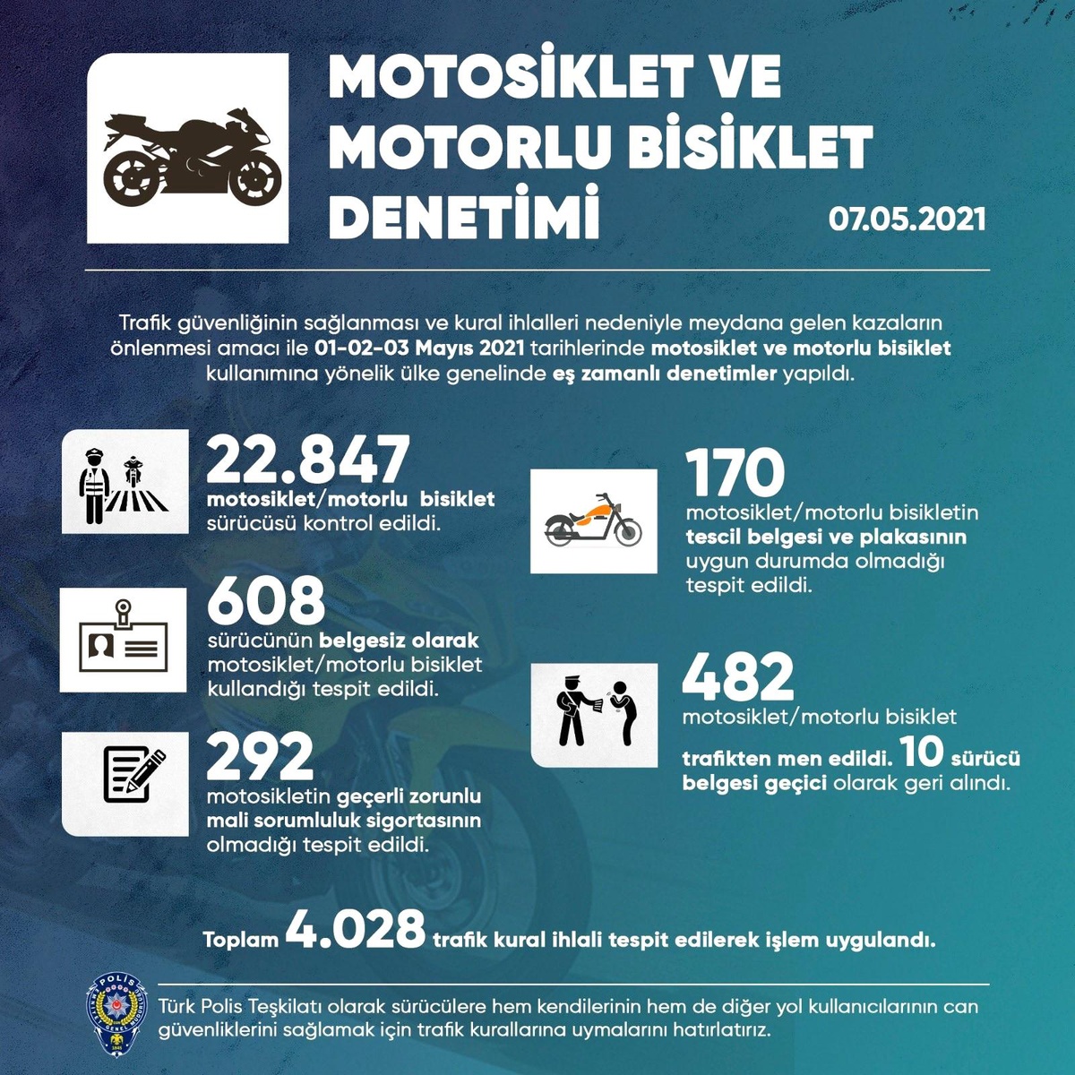 Motosiklet ve motorlu bisikletlere yönelik denetimde 4 bin 28 kişiye işlem yapıldı