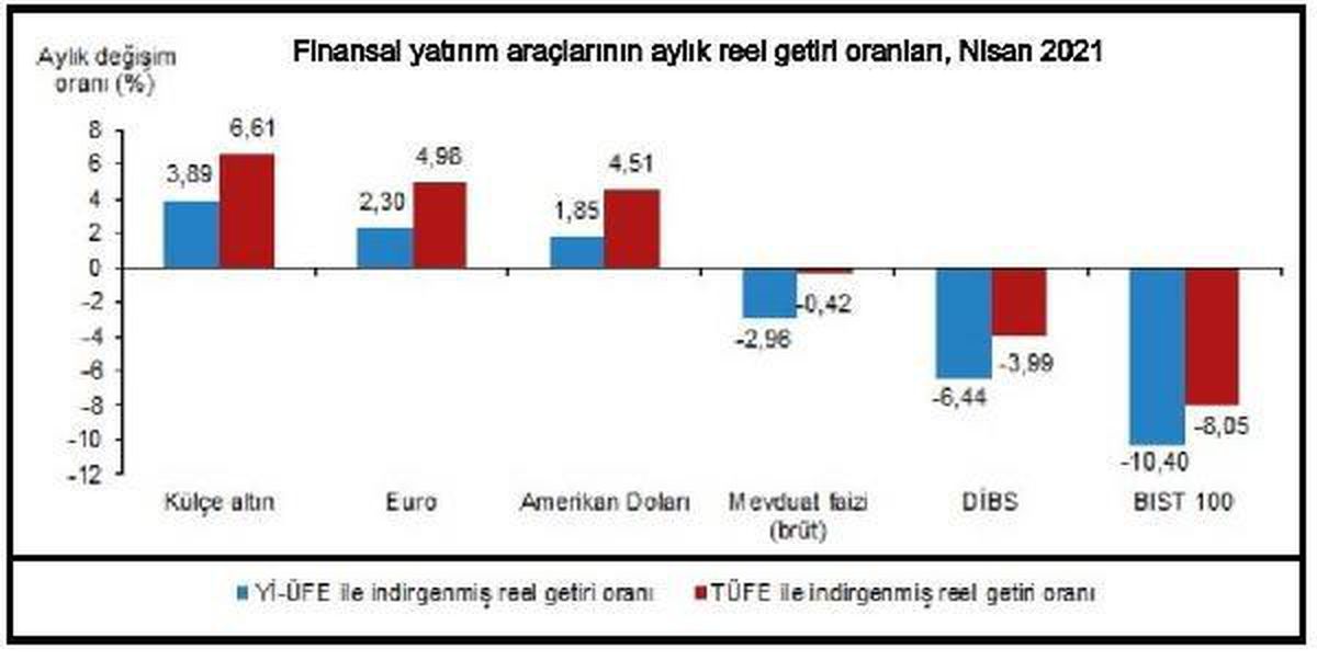 Nisanda en fazla reel getiri yüzde 6,61 ile külçe altında oldu