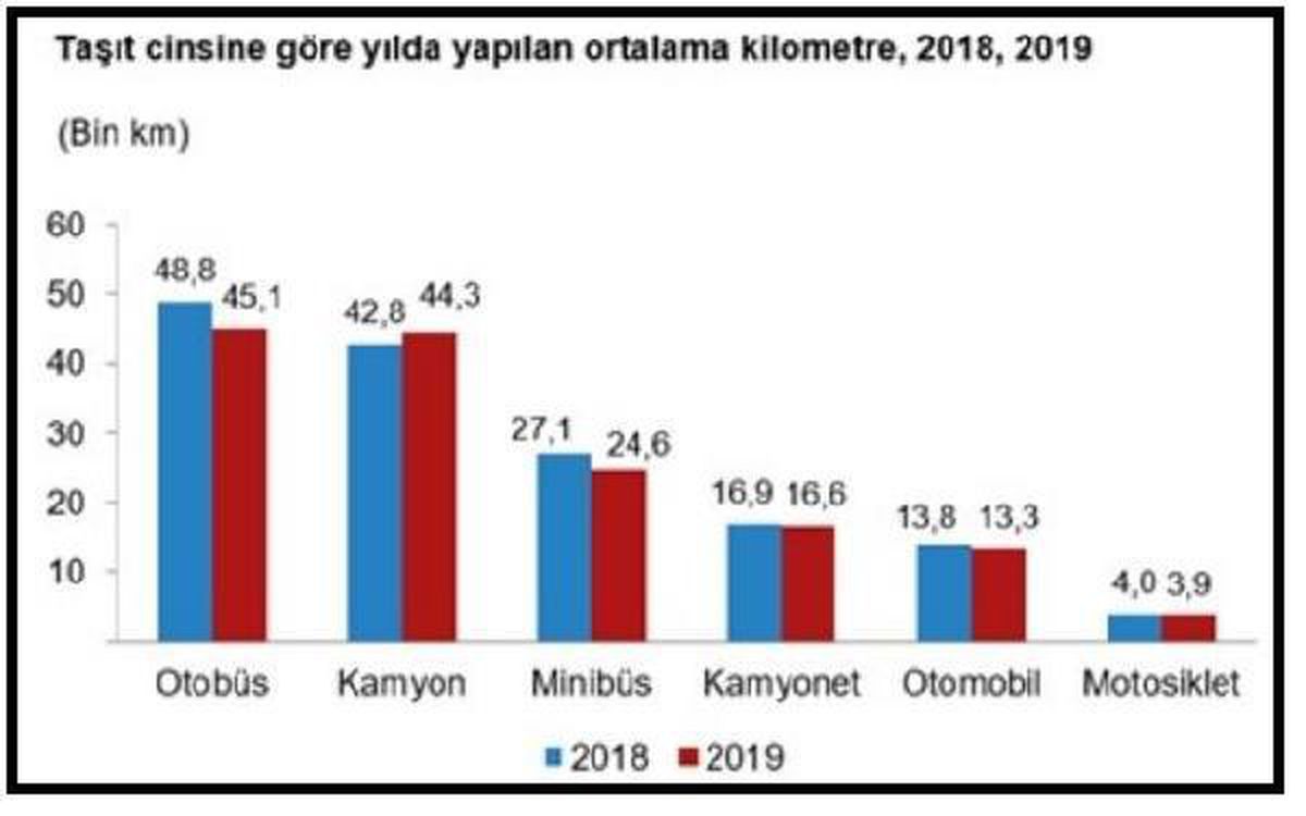 Taşıtlar 2019\'da 301 milyar 555 milyon km. yol yaptı