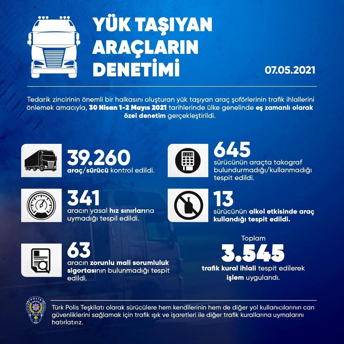 Yük taşıyan araçlara yönelik denetimde 3 bin 545 kişiye işlem yapıldı