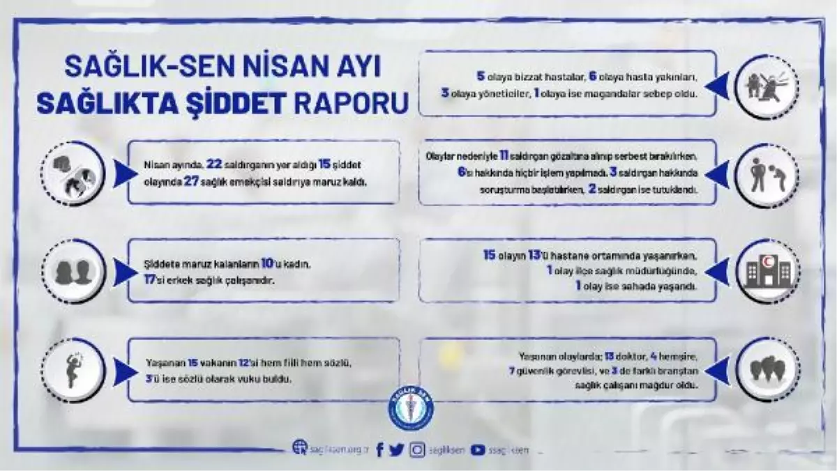 Sağlık-Sen: Nisanda 27 sağlık çalışanı şiddete uğradı