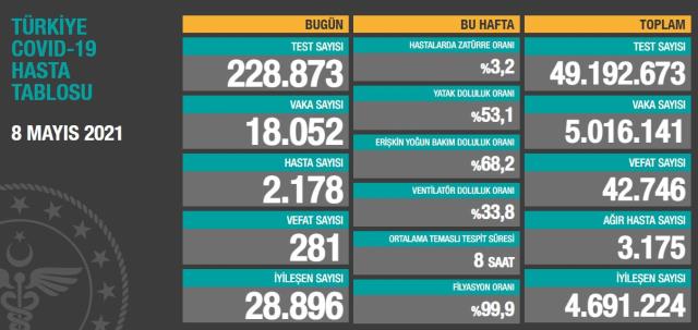Son Dakika: Türkiye'de 8 Mayıs günü koronavirüs nedeniyle 281 kişi vefat etti, 18 bin 52 yeni vaka tespit edildi