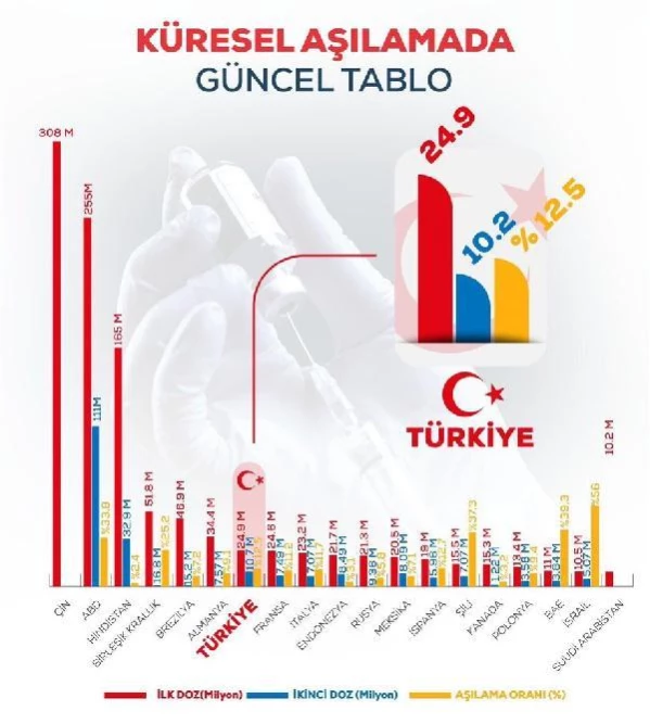 AK Parti'li Ünal: Türkiye aşılama sırasında 7'nci oldu