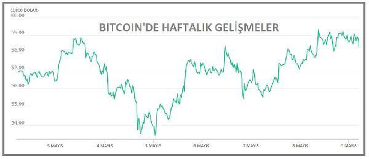 Bitcoin 58,000 doların üzerine yükseldi