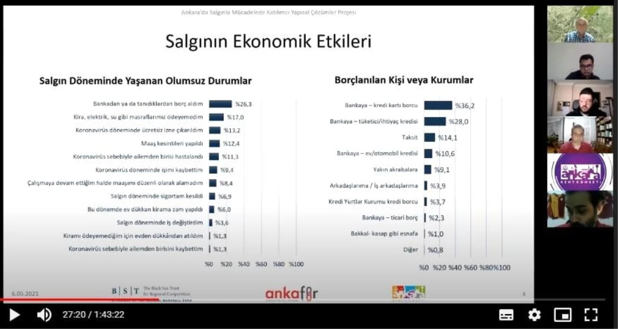 Başkentlilerin yüzde 59\'u salgın sürecinde ekonomik yönden olumsuz etkilendi