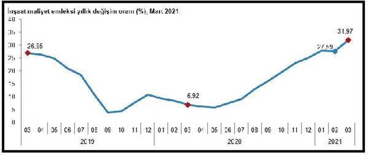 İnşaat maliyet yıllık yüzde 31.97 yükseldi