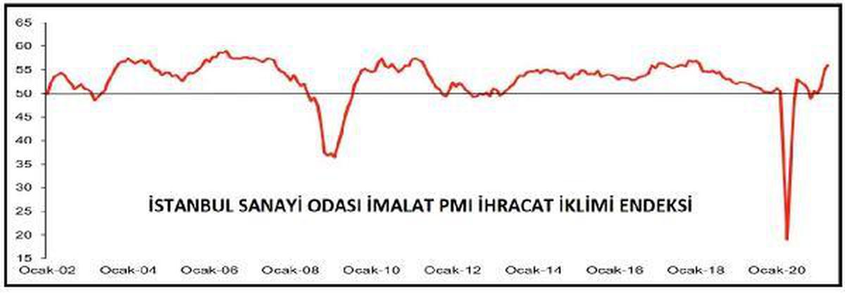 İSO Türkiye İhracat İklimi Endeksi 56.0\'ya yükseldi