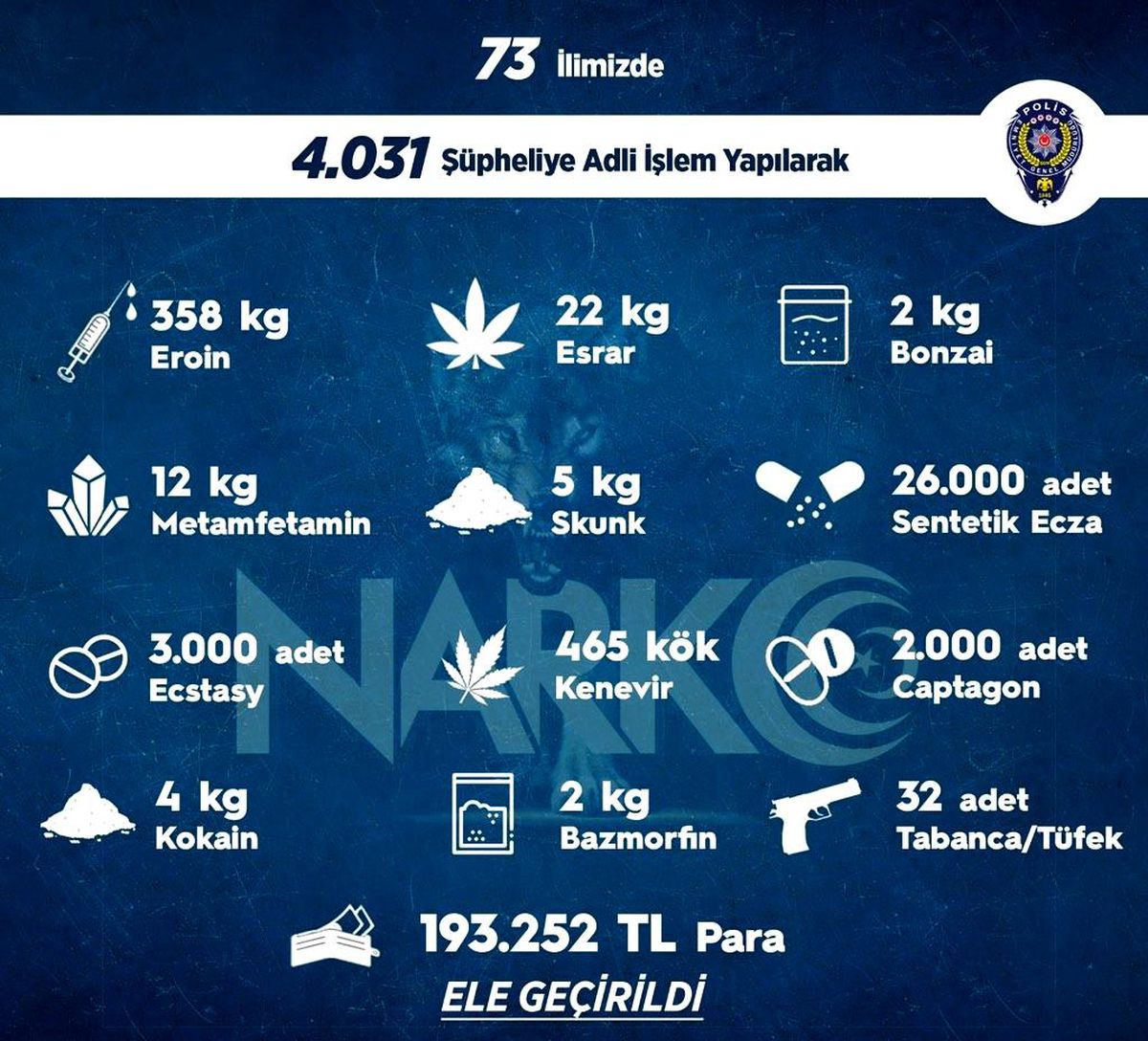 Son dakika haberleri | Sokak operasyonlarında bir haftada 4 bin 31 kişiye adli işlem uygulandı