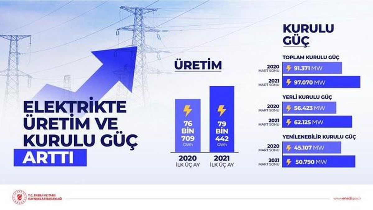 Bakan Dönmez: "2021 ilk çeyrekte elektrik üretimimiz geçen yıla göre 2 bin 733 GWh arttı"