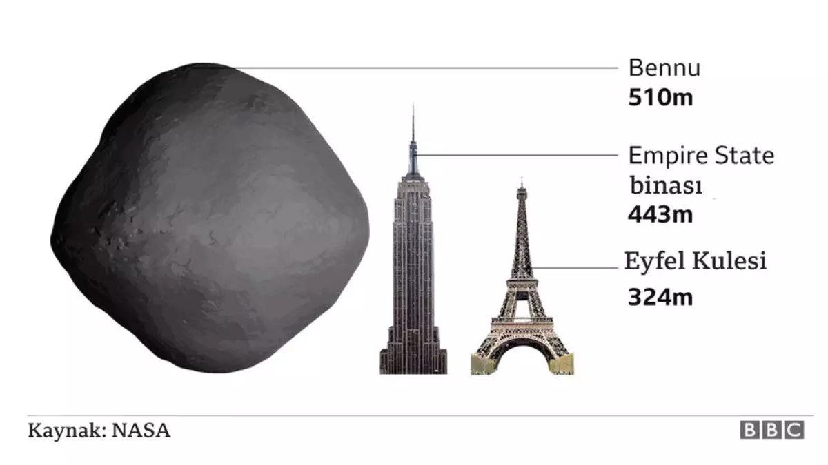 Osiris-Rex: 4.5 milyar yaşındaki asteroidden numune alan uzay aracı Dünya\'ya dönüşe geçti