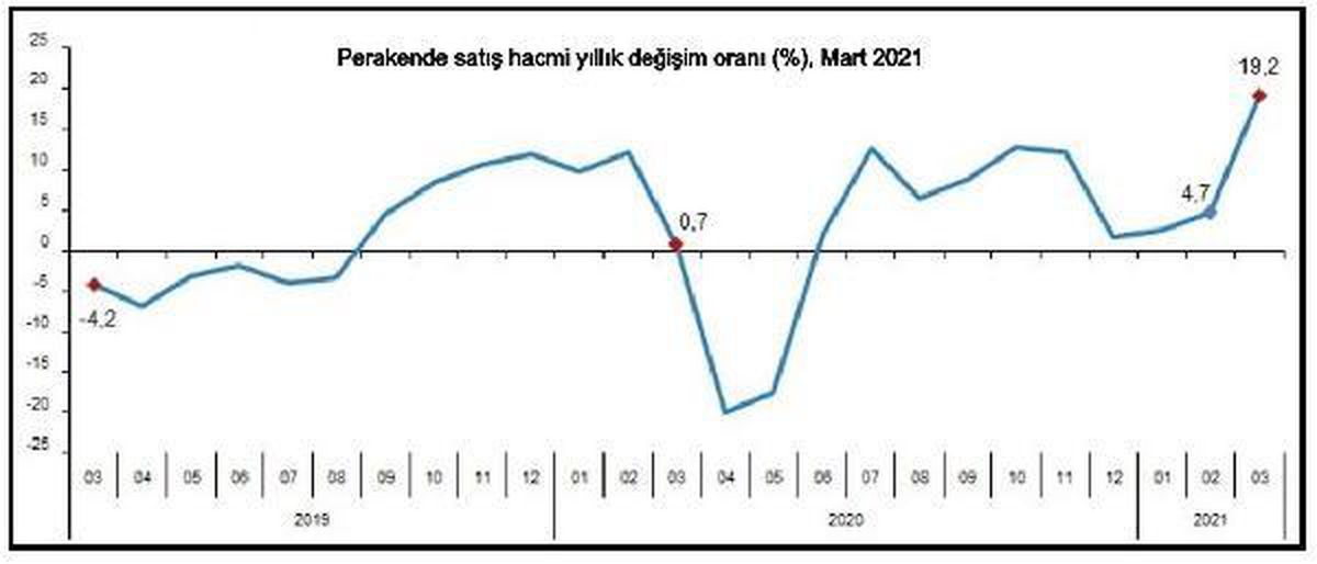 Perakende satış hacmi Mart\'ta aylık yüzde 5.1 arttı
