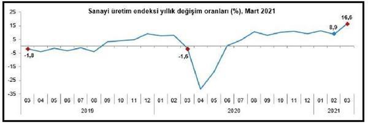 Sanayi üretim endeksi martta aylık bazda yüzde 0,7, yıllık bazda yüzde 16,6 arttı