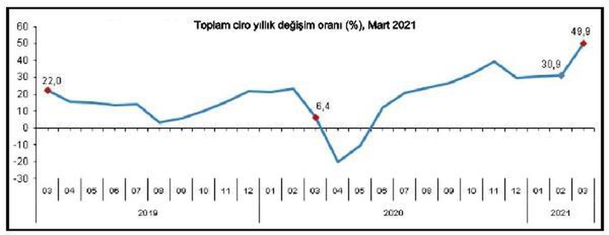 TÜİK-Sektörlerde toplam ciro Mart\'ta yıllık yüzde 49.9 arttı