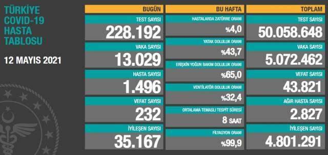 Son Dakika: Türkiye'de 12 Mayıs günü koronavirüs nedeniyle 232 kişi vefat etti, 13 bin 29 yeni vaka tespit edildi