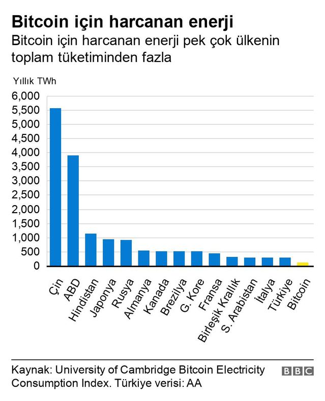 Elon Musk'ın Tesla satışında Bitcoin ile ödemeyi askıya alması üzerine kripto paranın değeri yüzde 10 düştü