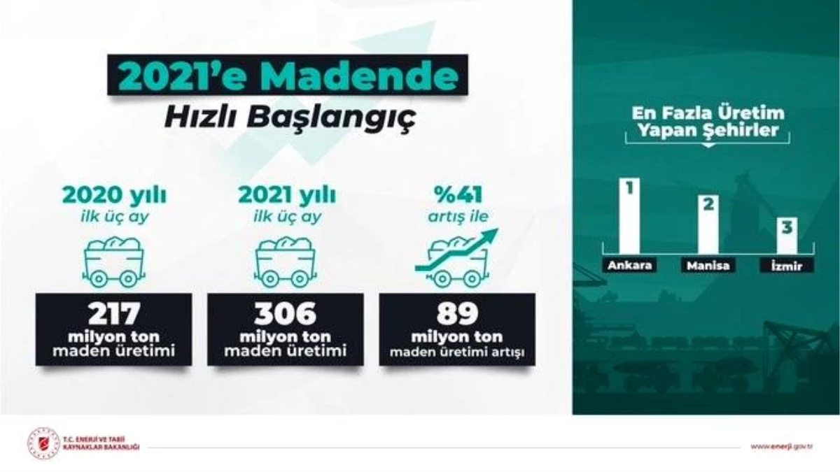 Bakan Dönmez: "2021\'in ilk çeyreğinde maden üretimi yüzde 41 artışla 306 milyon tonu aştı"