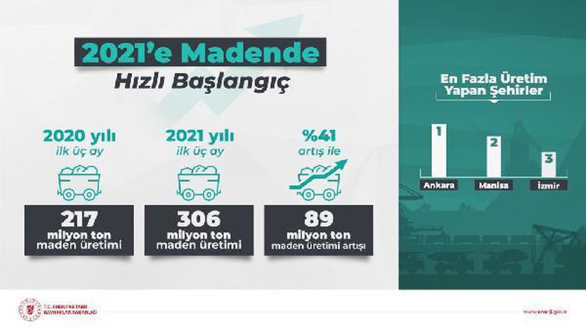 Maden üretimi ilk 3 ayda 306 milyon tonu aştı
