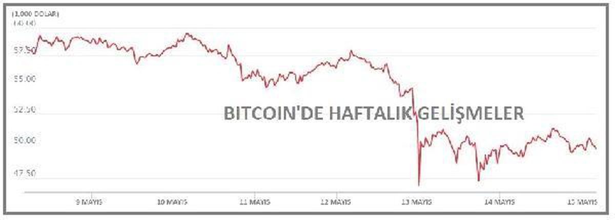 Bitcoin\'in piyasa payı yüzde 40\'ın altına indi