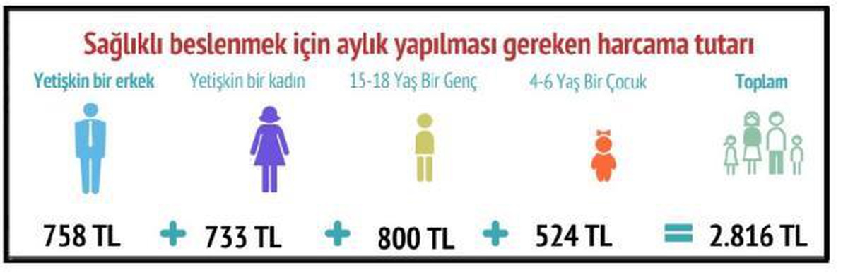 Bisam: Dört kişilik ailenin aylık beslenme harcaması 2,816 lira