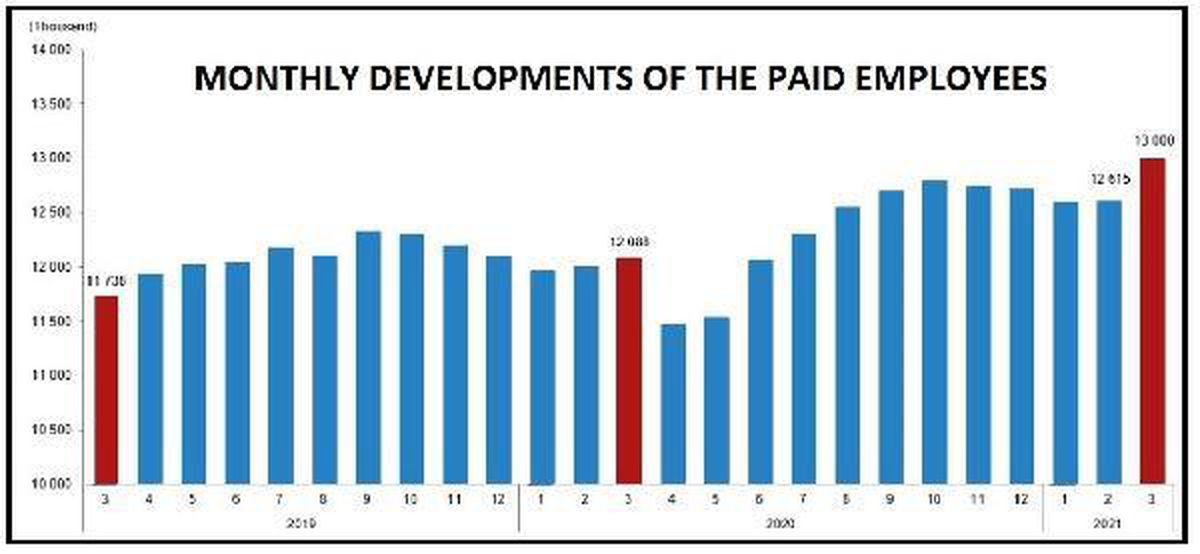 Paid employees increased to 13 million in March