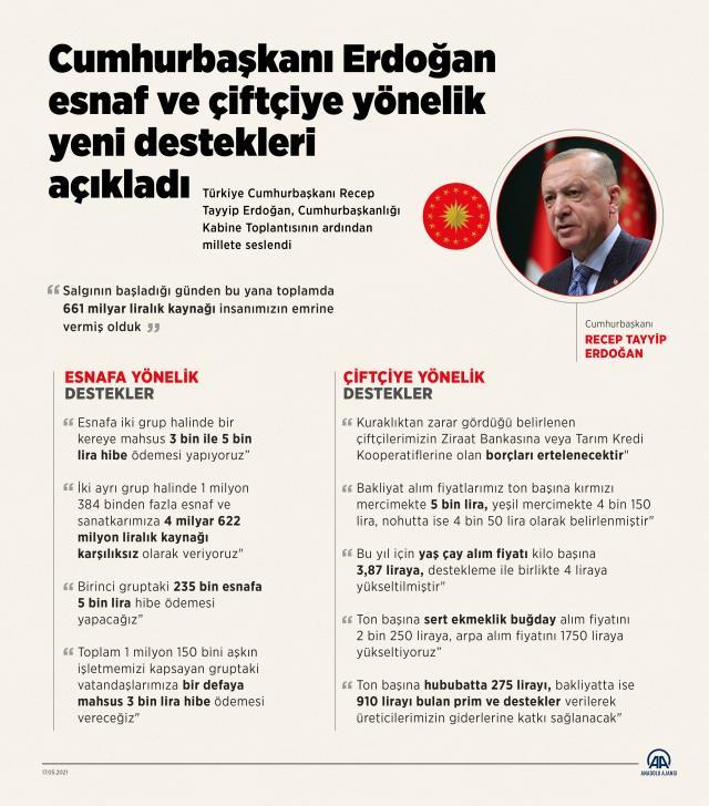 Son Dakika: Cumhurbaşkanı Erdoğan, esnafa destek paketini açıkladı! İşte 3 bin ve 5 bin lira destek alacak işletmeler