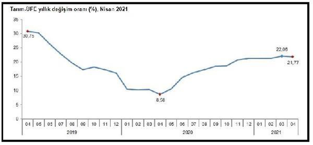 TÜİK-Tarımda üretici fiyatları Nisan\'da yıllık yüzde 21.77 arttı