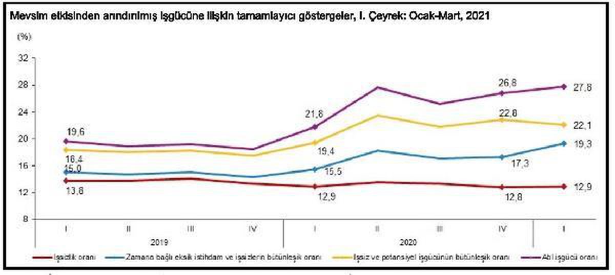 Son dakika haberleri | Atıl işgücü oranı ilk çeyrekte yüzde 27.8\'e yükseldi