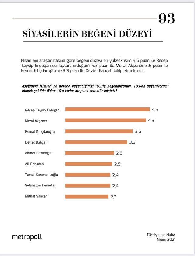 Son anket sonuçları yayınlandı! İşte Türkiye'de en beğenilen siyasi parti lideri