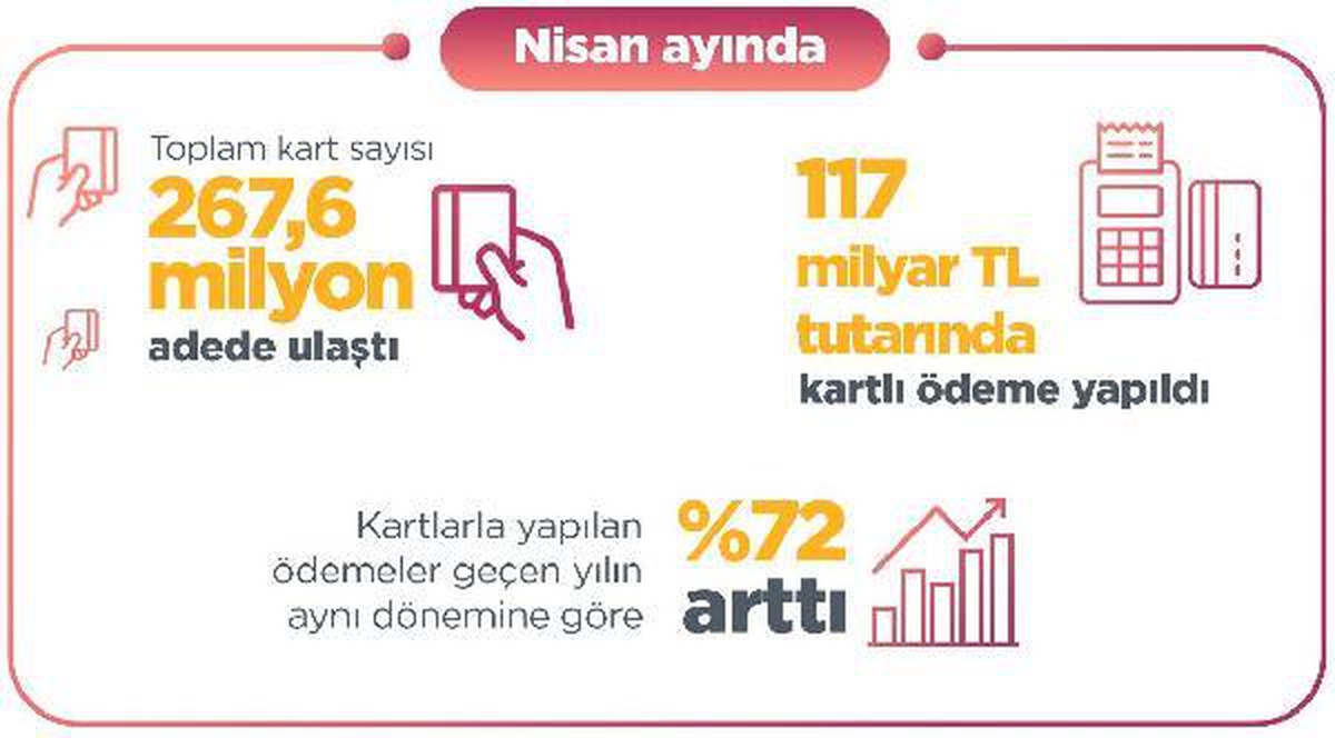 Temassız ödemeler Nisan\'da yıllık yüzde 185 yükseldi