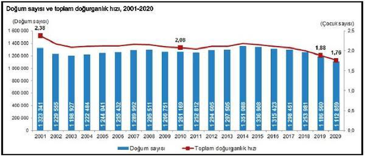 TÜİK-Doğurganlık hızı bir yılda 1.88\'den 1.76 düzeyine indi