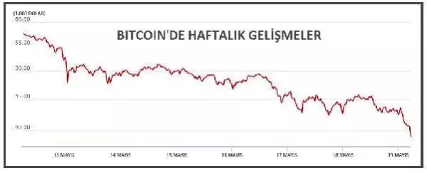 Bitcoin 38,000 dolar düzeyini gördü