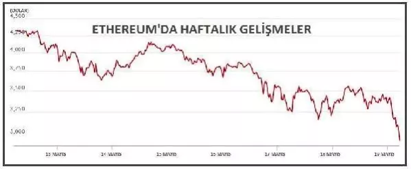 Bitcoin 38,000 dolar düzeyini gördü