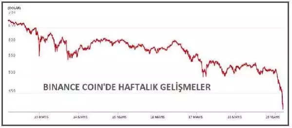 Bitcoin 38,000 dolar düzeyini gördü