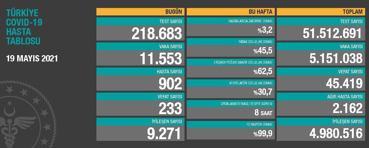 Son dakika haber... Son 24 saatte korona virüsten 233 kişi hayatını kaybetti