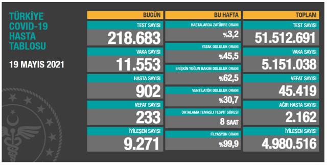Son Dakika: Türkiye'de 19 Mayıs günü koronavirüs nedeniyle 233 kişi vefat etti, 11 bin 553 yeni vaka tespit edildi - Son Dakika