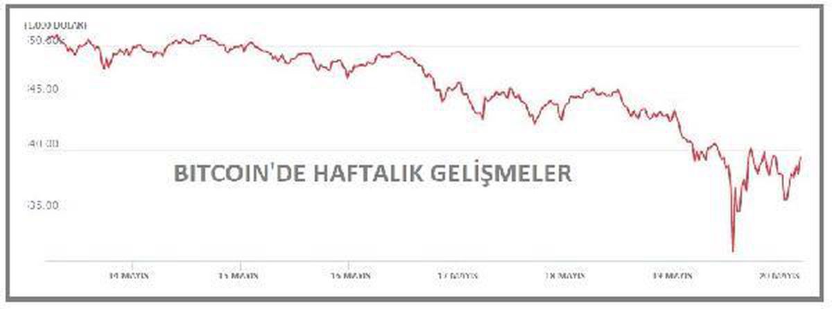 Bitcoin 30,000 dolardan döndü