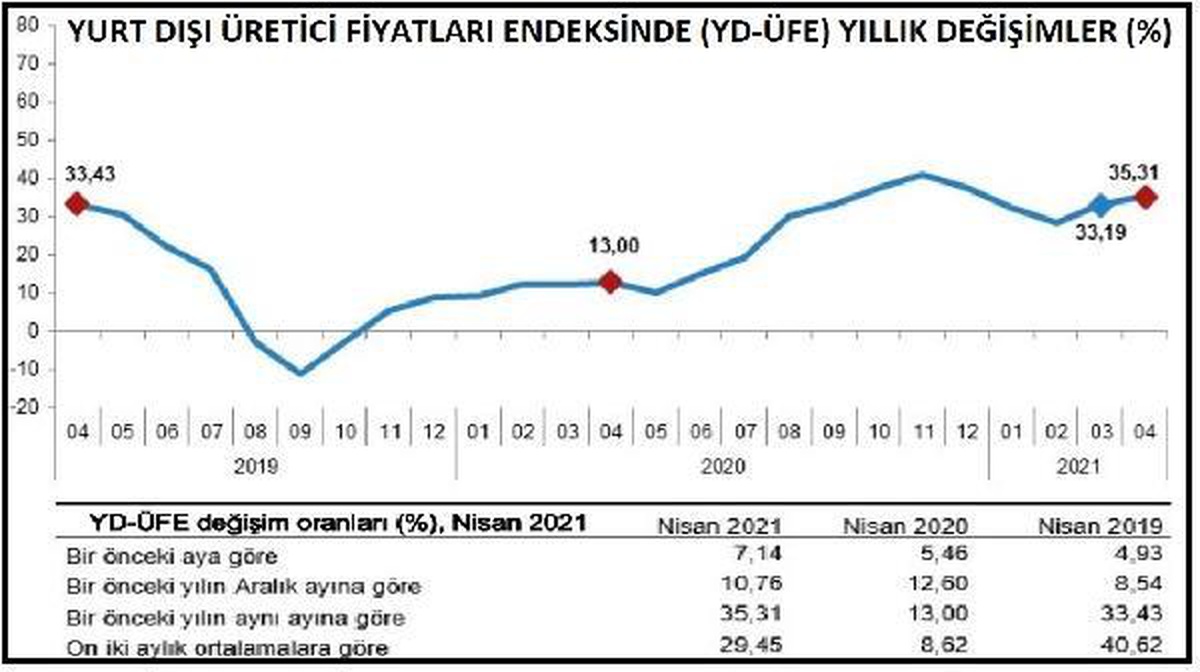 TÜİK-Yurt dışı üretici fiyatları Nisan\'da yıllık yüzde 35.31 arttı