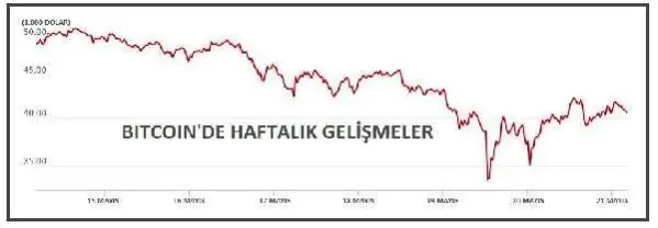 Bitcoin yeniden 40,000 doların üzerinde