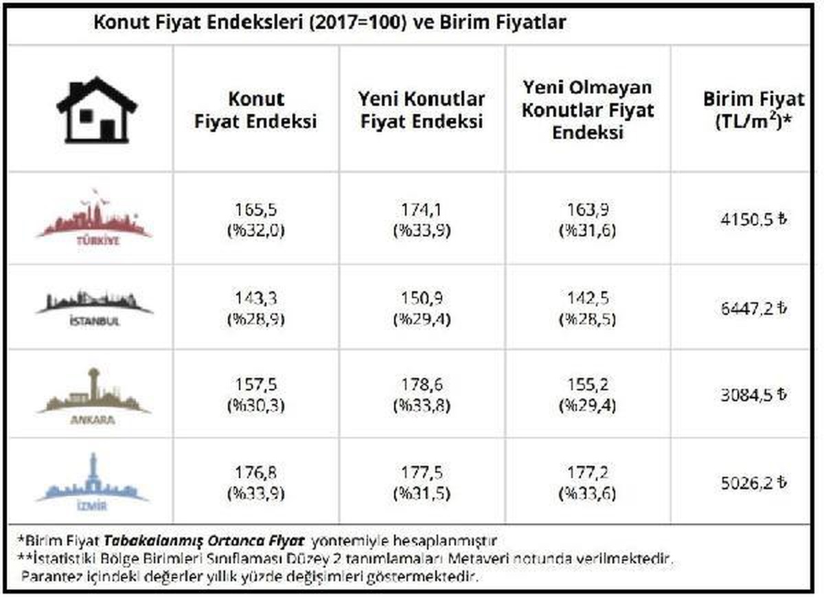 Konut fiyatları Mart\'ta yıllık reel yüzde 13.6 yükseldi