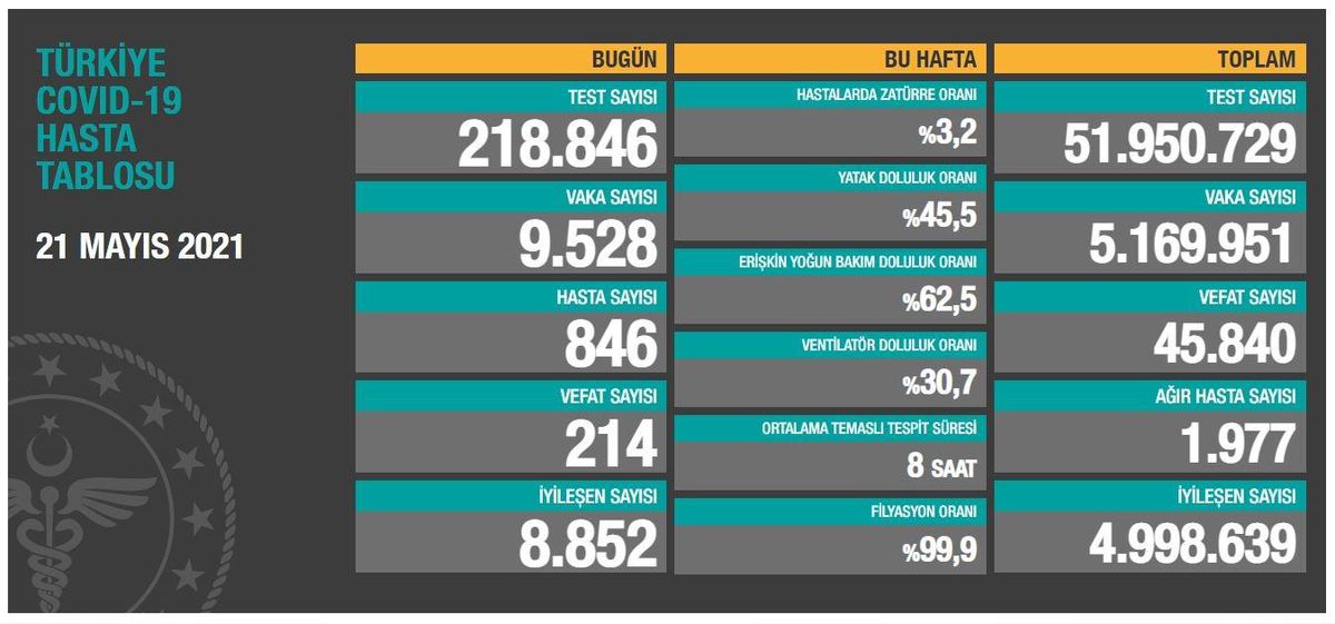 Türkiye\'nin koronavirüsle mücadelesinde son 24 saatte yaşananlar