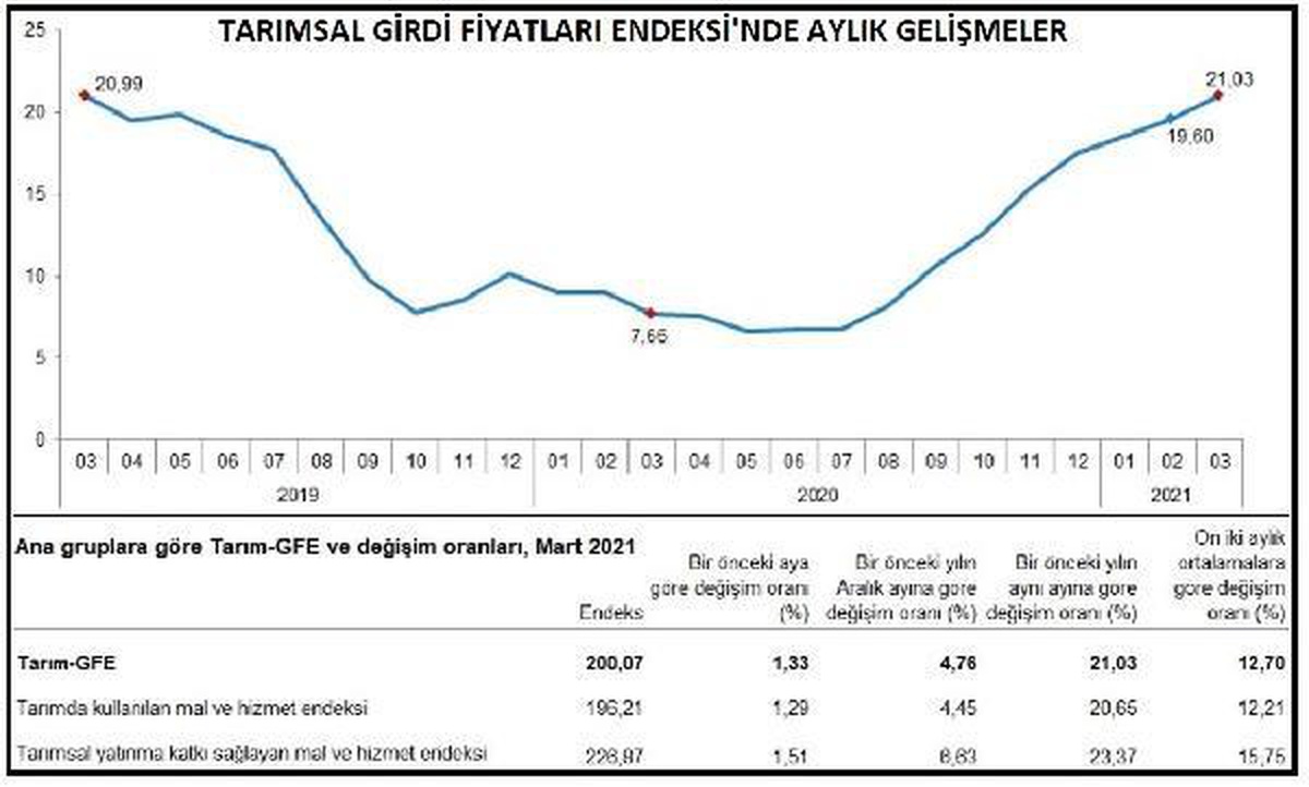 Son dakika... Tarımsal girdi fiyatları yıllık yüzde 21.03 yükseldi